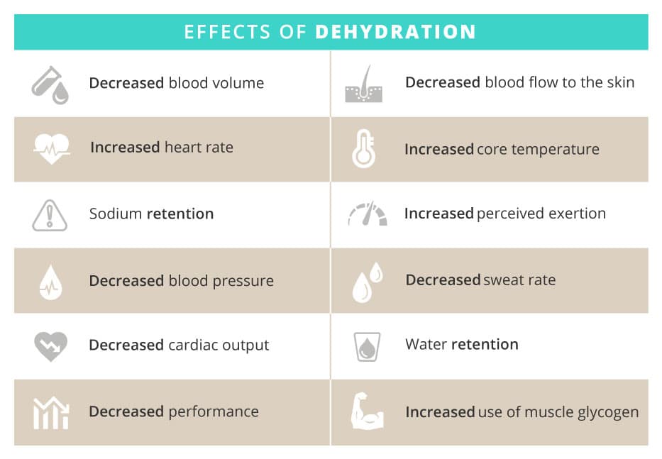 Effects of Dehydration